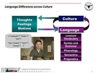 Language Differences across Culture



              Thoughts                                                                           Culture
              Feelings
               Motives
                                                                                                 Language
  I=“watashi”?	
  ”boku”?	
                                                                        Lexicon/
         ”ore”?	
                                                                                 Vocabulary
  You=“anata”?	
  ”kimi”?	
  	
                                                                   Syntax and
      ”omae”?	
  ...?                                                                              Grammar
                                                                                                  Phonology
                                                                                                  Semantics
                                                                                                  Pragmatics


                     Language	
  and	
  Communica.on	
  from	
  Cross-­‐cultural	
  Perspec.ve

                                                                                                               4
 