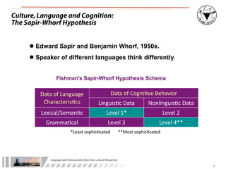 Culture, Language and Cognition:
The Sapir-Whorf Hypothesis


      Edward Sapir and Benjamin Whorf, 1950s.
      Speaker of different languages think differently.


                     Fishman’s Sapir-Whorf Hypothesis Schema


         Data	
  of	
  Language	
                                               Data	
  of	
  Cogni3ve	
  Behavior
          Characteris3cs                                           Linguis3c	
  Data               Nonlinguis3c	
  Data
         Lexical/Seman3c                                                   Level	
  1*                         Level	
  2
            Gramma3cal                                                       Level	
  3                    Level	
  4**
                                    *Least	
  sophis:cated	
  	
  	
  	
  	
  	
  	
  **Most	
  sophis:cated




               Language	
  and	
  Communica.on	
  from	
  Cross-­‐cultural	
  Perspec.ve

                                                                                                                            5
 