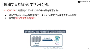 関連する枠組み: オフラインRL
オフラインRLで 固定 データセットから方策を学習する
● 何らか suboptimalな性能 データセットがすでに入手できている仮定
● 通常 1から学習を行わない
15
 