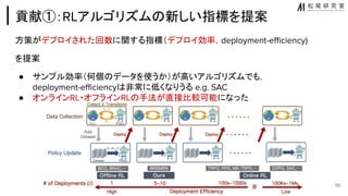貢献①：RLアルゴリズム 新しい指標を提案
方策がデプロイされた回数に関する指標（デプロイ効率，deployment-eﬃciency)
を提案
● サンプル効率（何個 データを使うか）が高いアルゴリズムでも，
deployment-eﬃciency 非常に低くなりうる e.g. SAC
● オンラインRL・オフラインRL 手法が直接比較可能になった
16
 