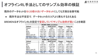 オフラインRL手法として サンプル効率 検証
既存 データセットを10-20倍小さいデータセットにしても方策を改善可能
● 既存手法 不安定で，データセット スコアより悪化するさえある
BREMEN オフラインRL 設定で安定していてサンプル効率が高いことを確認
18
 