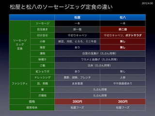 2012.4.30
松屋と松八のソーセージエッグ定食の違い
                           松屋                     松八
              ソーセージ        一本                     一本

              目玉焼き         卵一個                    卵二個

              付け合せ       千切りキャベツ         千切りキャベツ、ポテトサラダ
ソーセージ          小鉢     納豆、冷奴、とろろ、ミニ牛皿              無し
 エッグ
  定食           海苔          あり                     無し

               漬物                 白菜の浅漬け（たぶん同等）

               味噌汁              ワカメと油揚げ（たぶん同等）

               ご飯                  白米（たぶん同等）

              紅ショウガ        あり                     無し

          ドレッシング        黒酢、胡麻、フレンチ                人参

ファシリティ        皿、茶碗        まあ普通                 やや高級感あり

                箸                    たぶん同等

               爪楊枝                   たぶん同等

         価格                390円                   360円
     経営母体                 松屋フーズ                 松屋フーズ
 