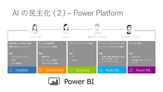 AI の民主化 (２) – Power Platform
Power BI
 