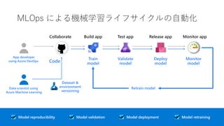 MLOps による機械学習ライフサイクルの自動化
Model reproducibility Model retrainingModel deploymentModel validation
Train
model
Validate
model
Deploy
model
Monitor
model
Build appCollaborate Test app Release app Monitor app
App developer
using Azure DevOps
Data scientist using
Azure Machine Learning
Retrain model
Code
Dataset &
environment
versioning
 