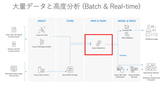 大量データと高度分析 (Batch & Real-time)
INGEST STORE PREP & TRAIN MODEL & SERVE
Azure Blob Storage
Business/custom apps
(Structured)
Logs, files and media
(unstructured)
Azure SQL Data
Warehouse
Azure Analysis
Services
Azure Data Factory
Sensors and IoT
(unstructured)
Azure HDInsight (Kafka)
Azure IoT Hub
Cosmos DB
Predictive apps
Operational Reports
&
Analytical Dashboards
(PowerBI)
SQL Database
SQL
Polybase
Azure Databricks
 