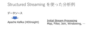 Structured Streaming を使った分析例
データソース
Apache Kafka (HDInsight)
Initial Stream Processing
Map, Filter, Join, Windowing, …
 