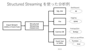 Structured Streaming を使った分析例
Input Stream
(Kafka or Event Hub)
Structured
Streaming
(Databricks)
SQL DW
File
Cosmos DB
Event Hub
or Kafka
BI
SEMS
BizApp
Function
Grid
dashboard
logging
transaction
alert or workflow
…
 