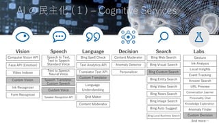 Computer Vision API
Content Moderator
Bing Spell Check
QnA Maker
Bing Auto Suggest
Face API (Emotion)
Video Indexer
Speaker Recognition API
Text Analytics API
Translator Text API
Bing Visual Search
Bing News Search
Bing Video Search
Bing Web Search
Bing Entity Search
Custom Decision
Gesture
Local Insights
And more…
Anomaly Detector
Knowledge Exploration
Event Tracking
Custom Vision
Language
Understanding
Bing Custom Search
Answer Search
Custom Translator
Custom Voice
Speech to Text,
Text to Speech
Standard Voice
Text to Speech
Neural Voice
Speech Translator,
Custom Speech
Ink Recognizer URL Preview
Bing Local Business Search
Conversation Learner
Personality Chat
Anomaly Finder
Form Recognizer
Content Moderator
Personalizer
Bing Image Search
Ink Analysis
AI の民主化 (１) – Cognitive Services
 