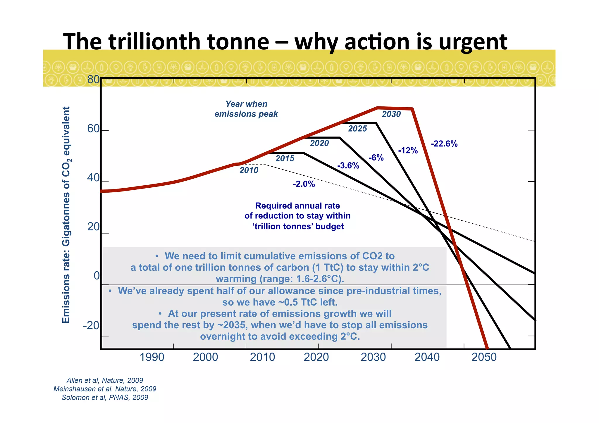 The	
  trillionth	
  tonne	
  –	
  why	
  acEon	
  is	
  urgent	
  
Allen et al, Nature, 2009
Meinshausen et al, Nature, 2009
Solomon et al, PNAS, 2009
80
60
40
20
0
-20
1990 2000 2010 2020 2030 2040 2050
2010
2015
2020
2025
2030
Year when
emissions peak
-2.0%
-3.6%
-6%
-12%
-22.6%
Required annual rate
of reduction to stay within
‘trillion tonnes’ budget
Emissionsrate:GigatonnesofCO2equivalent
•  We need to limit cumulative emissions of CO2 to
a total of one trillion tonnes of carbon (1 TtC) to stay within 2°C
warming (range: 1.6-2.6°C).
•  We’ve already spent half of our allowance since pre-industrial times,
so we have ~0.5 TtC left.
•  At our present rate of emissions growth we will
spend the rest by ~2035, when we’d have to stop all emissions
overnight to avoid exceeding 2°C.
 