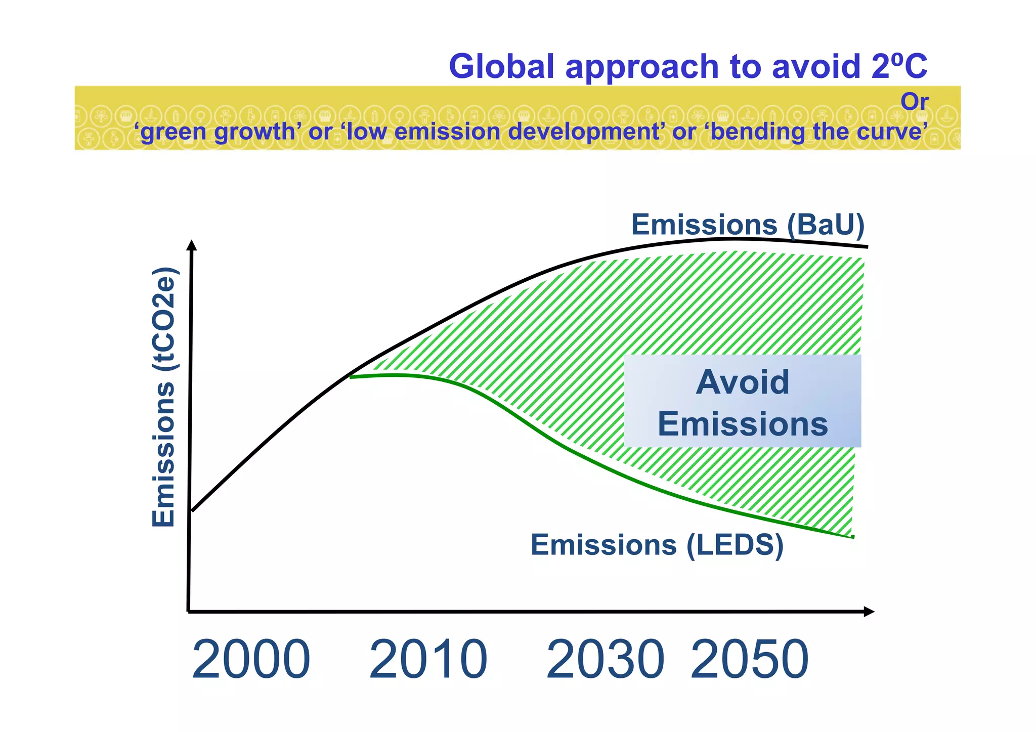 Global approach to avoid 2⁰C
Or
‘green growth’ or ‘low emission development’ or ‘bending the curve’
2000 2010 2030 2050
Emissions(tCO2e)
Emissions (BaU)
Avoid
Emissions
Emissions (LEDS)
 