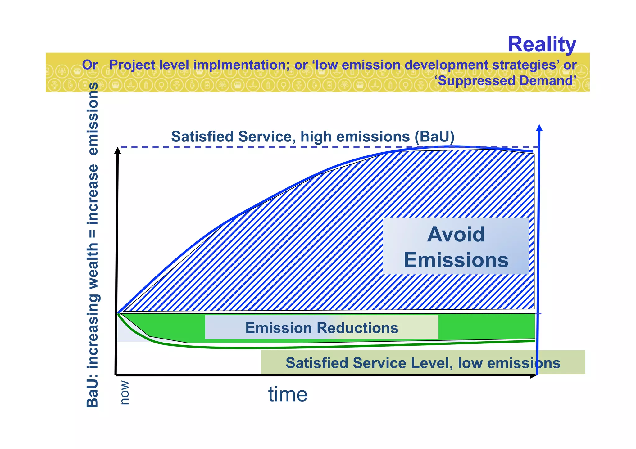 Reality
Or Project level implmentation; or ‘low emission development strategies’ or
‘Suppressed Demand’
Satisfied Service, high emissions (BaU)
Satisfied Service Level, low emissions
BaU:increasingwealth=increaseemissions
Current (unsatisfactory) Service Level
time
now
Avoid
Emissions
Emission Reductions
 