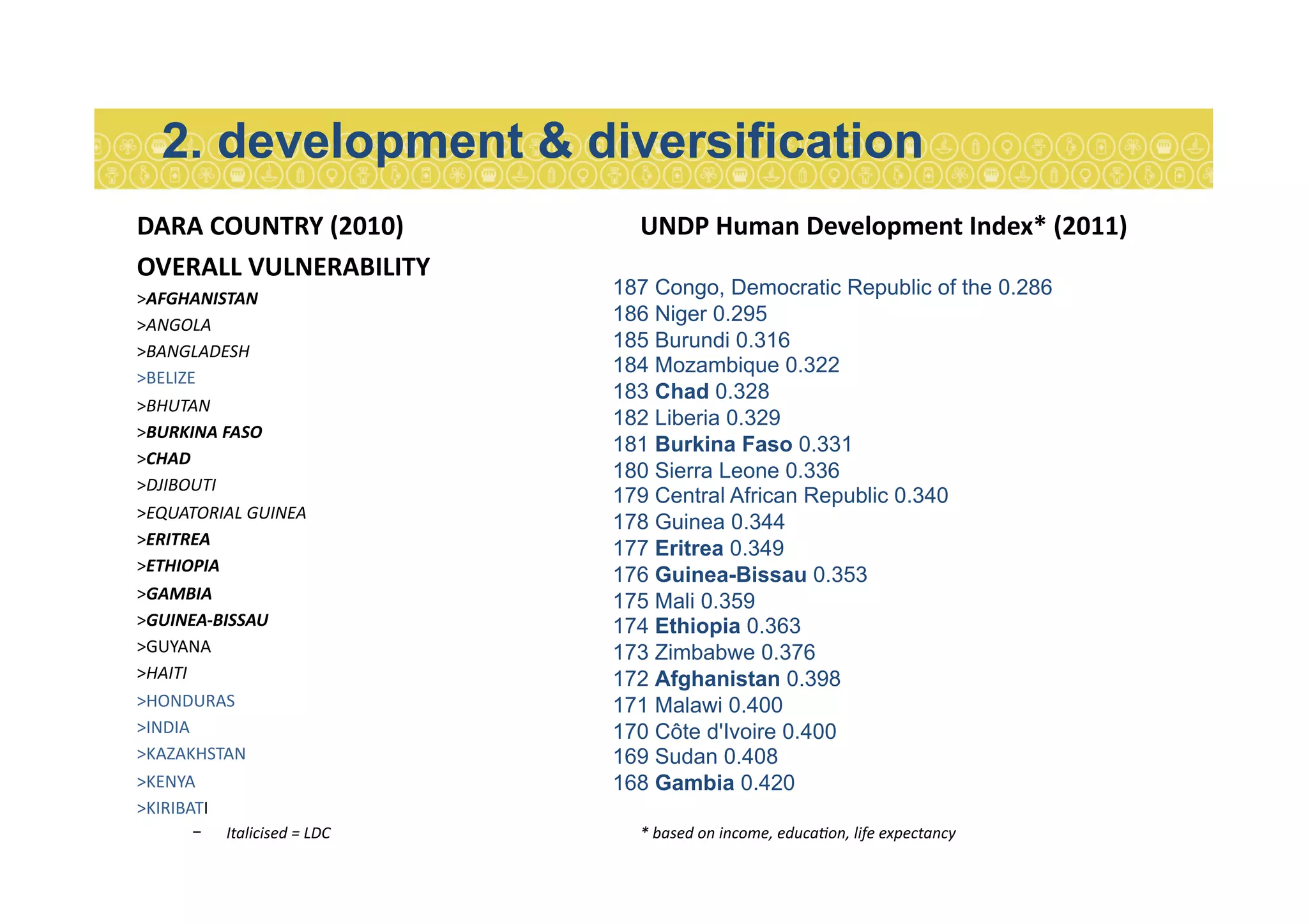 DARA	
  COUNTRY	
  (2010) 	
   	
   	
   	
   	
  UNDP	
  Human	
  Development	
  Index*	
  (2011)	
  
OVERALL	
  VULNERABILITY 	
   	
   	
   	
   	
  	
  
> AFGHANISTAN	
  	
  
> ANGOLA	
  	
  	
  
> BANGLADESH	
  
> BELIZE	
  
> BHUTAN	
  
> BURKINA	
  FASO	
  
> CHAD	
  
> DJIBOUTI	
  
> EQUATORIAL	
  GUINEA	
  
> ERITREA	
  
> ETHIOPIA	
  
> GAMBIA	
  
> GUINEA-­‐BISSAU	
  
> GUYANA	
  
> HAITI	
  
> HONDURAS	
  
> INDIA	
  
> KAZAKHSTAN	
  
> KENYA	
  
> KIRIBATI	
  
-  Italicised	
  =	
  LDC 	
   	
   	
   	
   	
   	
  *	
  based	
  on	
  income,	
  educa9on,	
  life	
  expectancy	
  
2. development & diversification
187 Congo, Democratic Republic of the 0.286
186 Niger 0.295
185 Burundi 0.316
184 Mozambique 0.322
183 Chad 0.328
182 Liberia 0.329
181 Burkina Faso 0.331
180 Sierra Leone 0.336
179 Central African Republic 0.340
178 Guinea 0.344
177 Eritrea 0.349
176 Guinea-Bissau 0.353
175 Mali 0.359
174 Ethiopia 0.363
173 Zimbabwe 0.376
172 Afghanistan 0.398
171 Malawi 0.400
170 Côte d'Ivoire 0.400
169 Sudan 0.408
168 Gambia 0.420
 