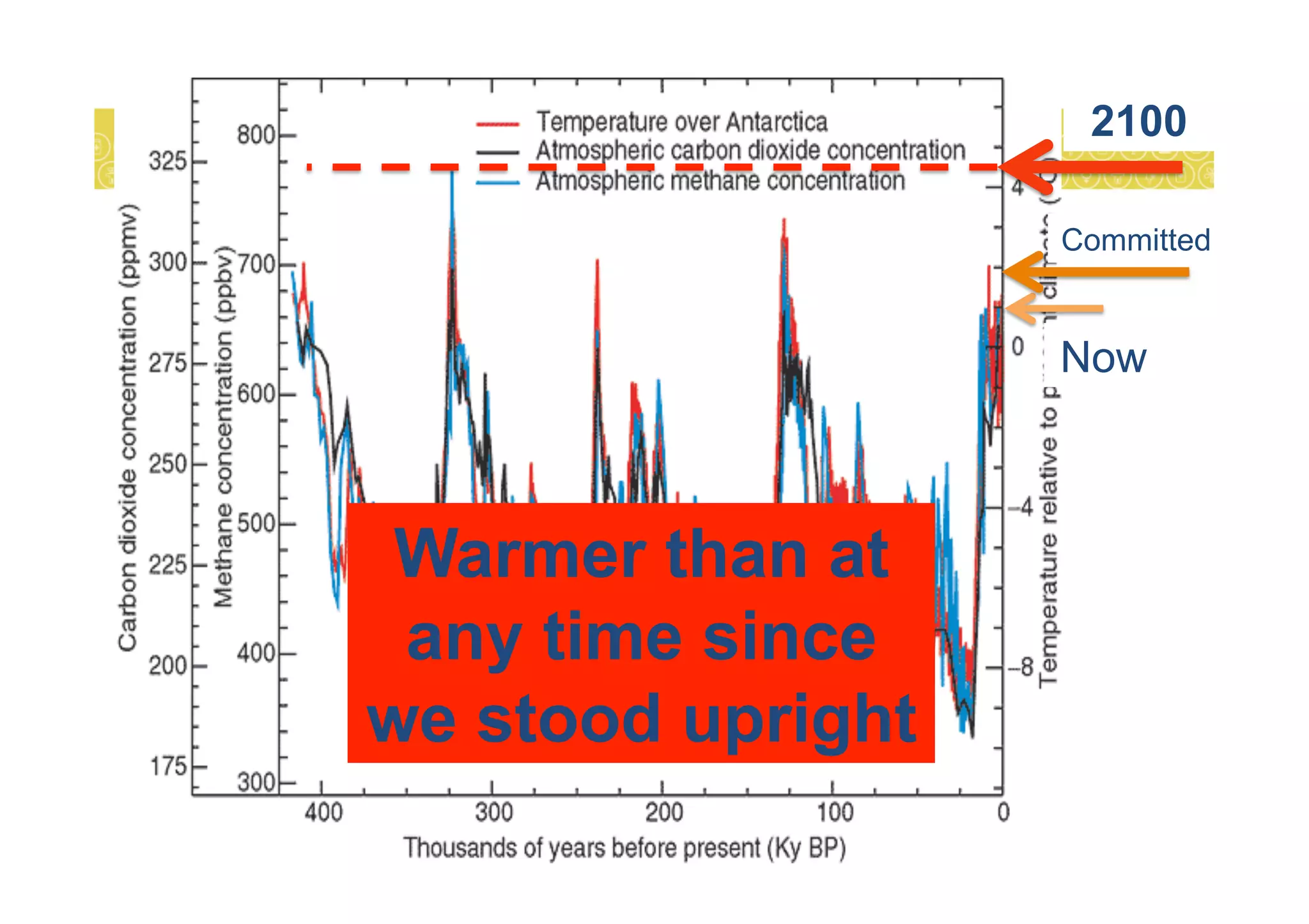 Now
2100
Committed
Warmer than at
any time since
we stood upright
 