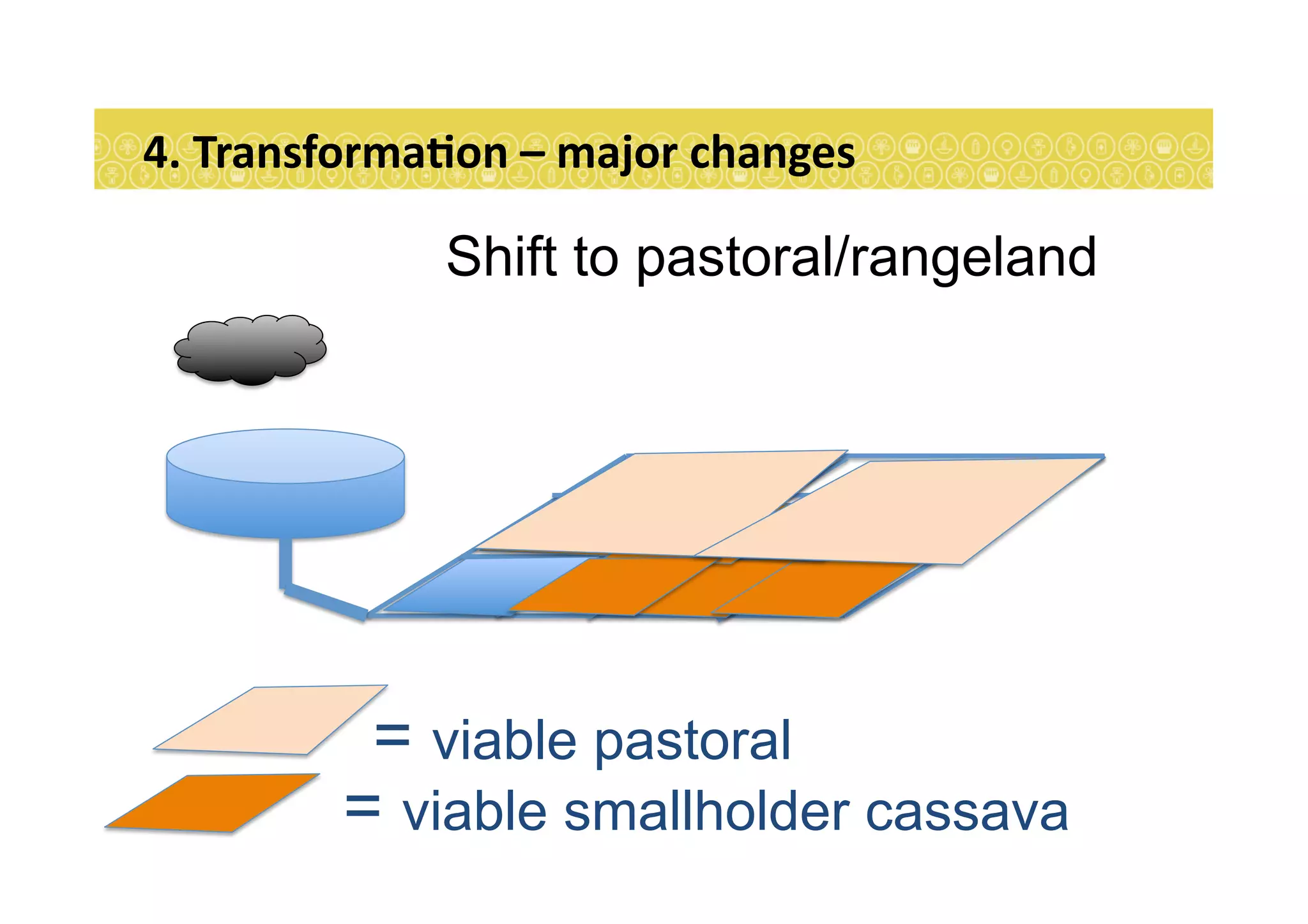 4.	
  TransformaEon	
  –	
  major	
  changes	
  
Shift to pastoral/rangeland
= viable smallholder cassava
= viable pastoral
 
