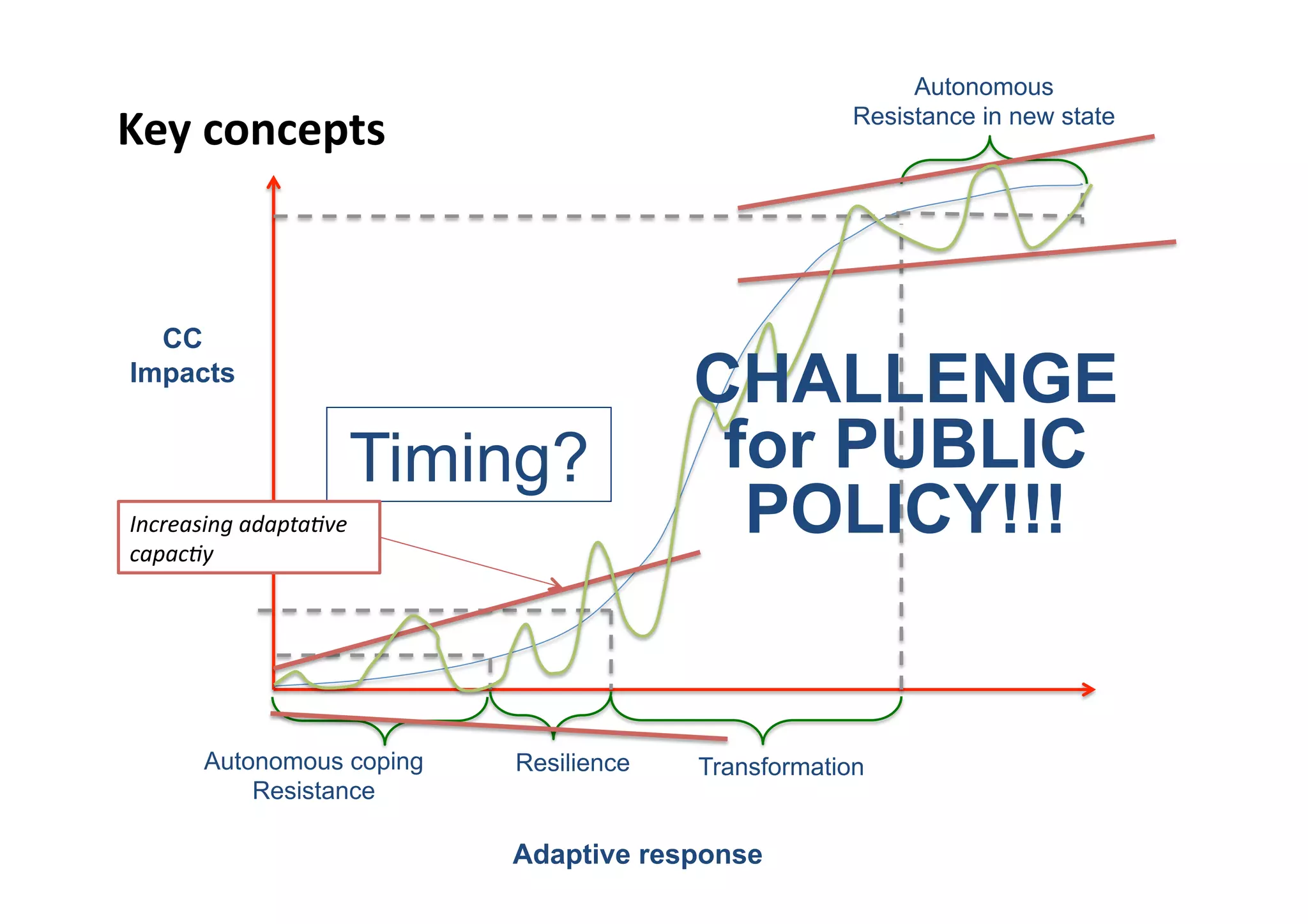  Key	
  concepts	
  
CC
Impacts
Adaptive response
Autonomous coping
Resistance
Resilience Transformation
Autonomous
Resistance in new state
Timing?
Increasing	
  adapta9ve	
  
capac9y	
  	
  
CHALLENGE
for PUBLIC
POLICY!!!
 