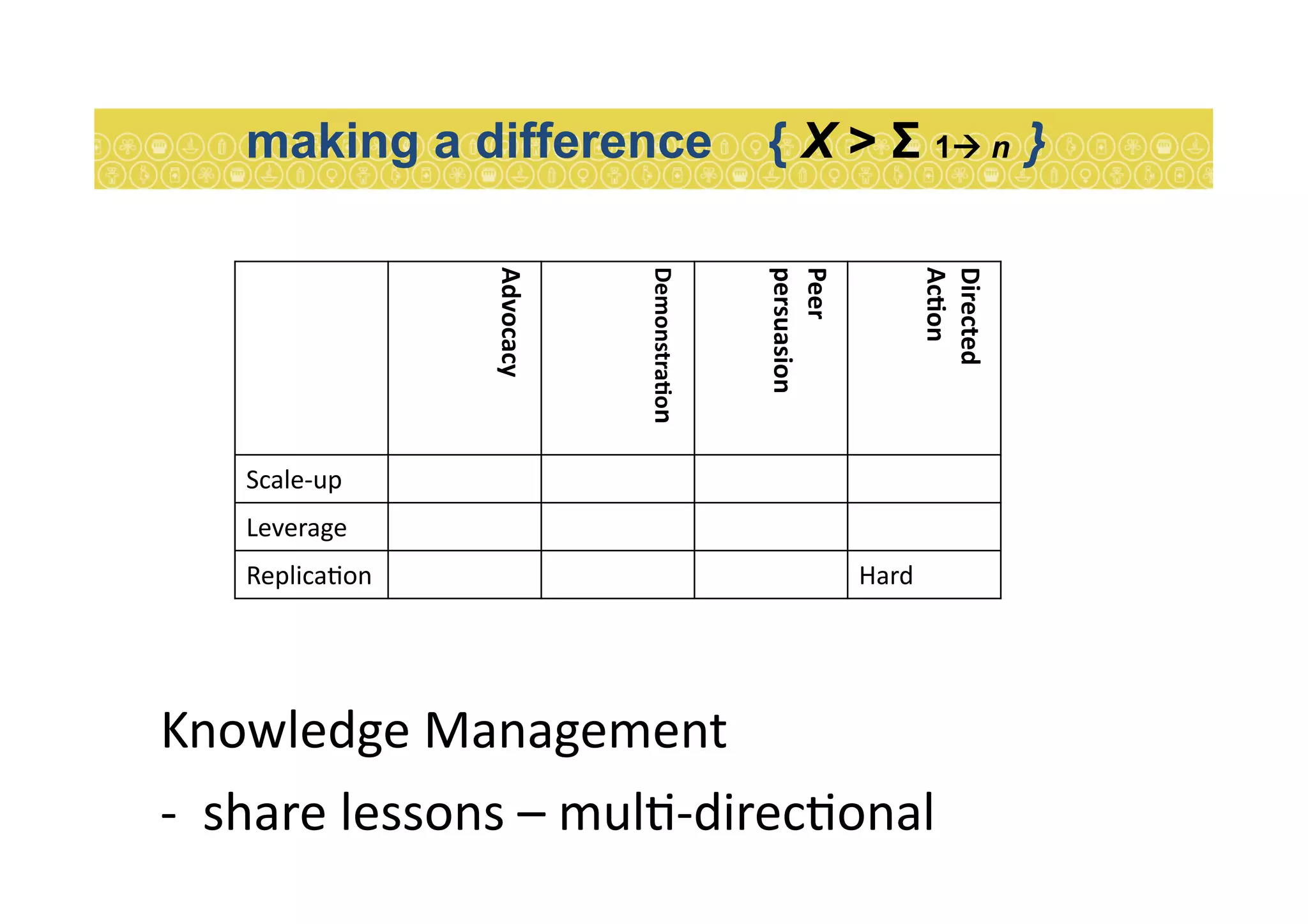 Knowledge	
  Management	
  	
  
-­‐	
  	
  share	
  lessons	
  –	
  mul7-­‐direc7onal	
  
making a difference { X > Σ 1 n }
Advocacy	
  
DemonstraEon	
  
Peer	
  
persuasion	
  
Directed	
  	
  
AcEon	
  
Scale-­‐up	
  
Leverage	
  
Replica7on	
   Hard	
  
 