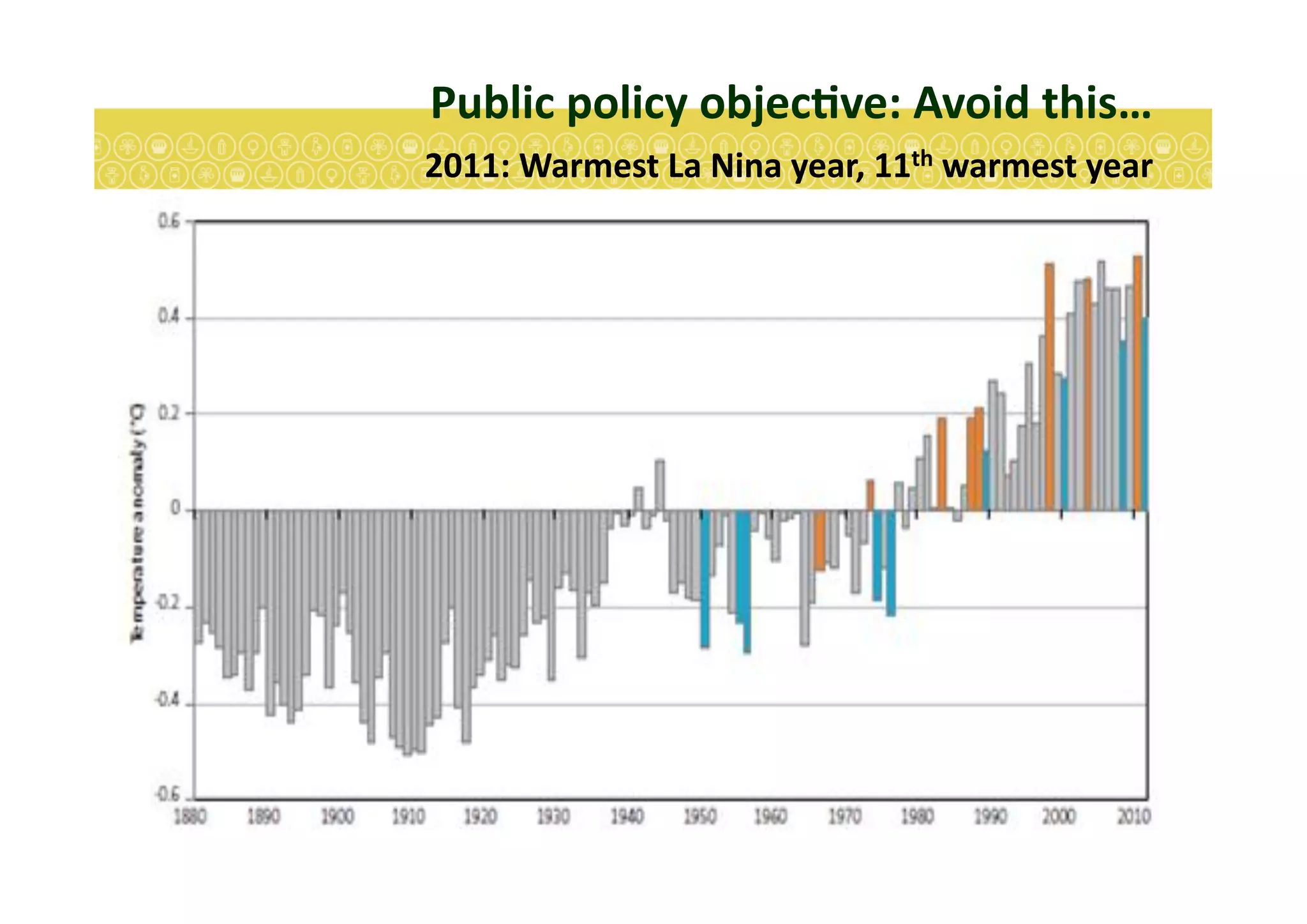 Public	
  policy	
  objecEve:	
  Avoid	
  this…	
  
	
  2011:	
  Warmest	
  La	
  Nina	
  year,	
  11th	
  warmest	
  year	
  
 