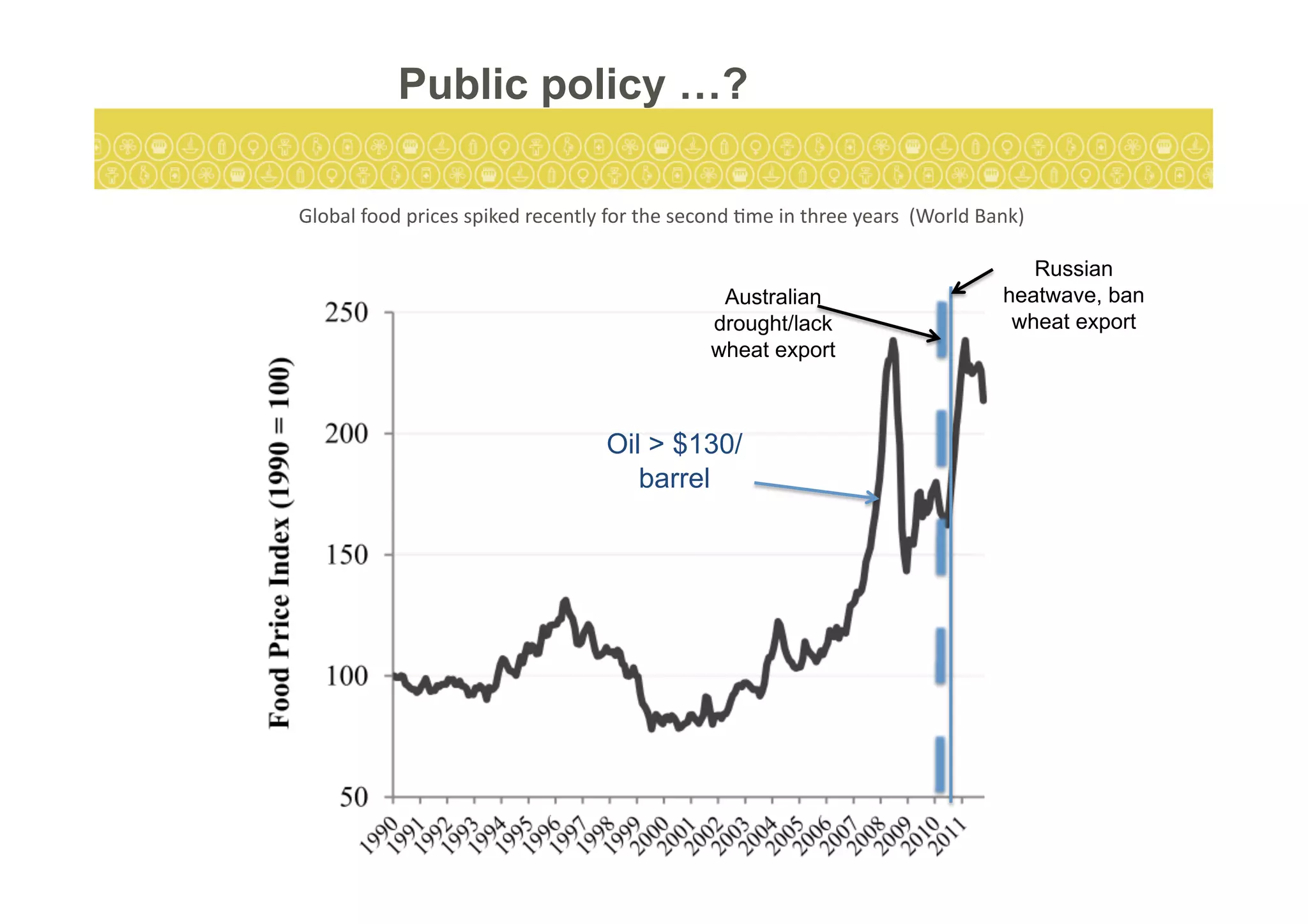  Global	
  food	
  prices	
  spiked	
  recently	
  for	
  the	
  second	
  7me	
  in	
  three	
  years	
  	
  (World	
  Bank)	
  
Public policy …?
Australian
drought/lack
wheat export
Russian
heatwave, ban
wheat export
Oil > $130/
barrel
 