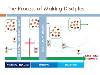 The Process of Making Disciples CHRIST-LIKE DISCIPLES MOST  SUNDAY  SERVICES OCCASIONAL  OUTREACH  EVENTS WINNING / HEALING BUILDING EQUIPPING 