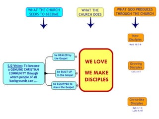 WE MAKE DISCIPLES WE LOVE 