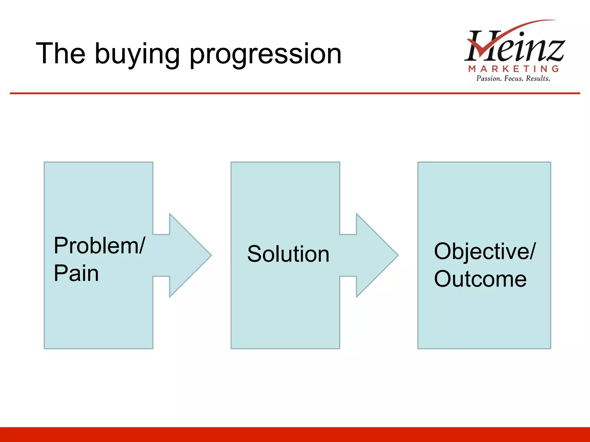 The buying progression

Problem/
Pain

Solution

Objective/
Outcome

 