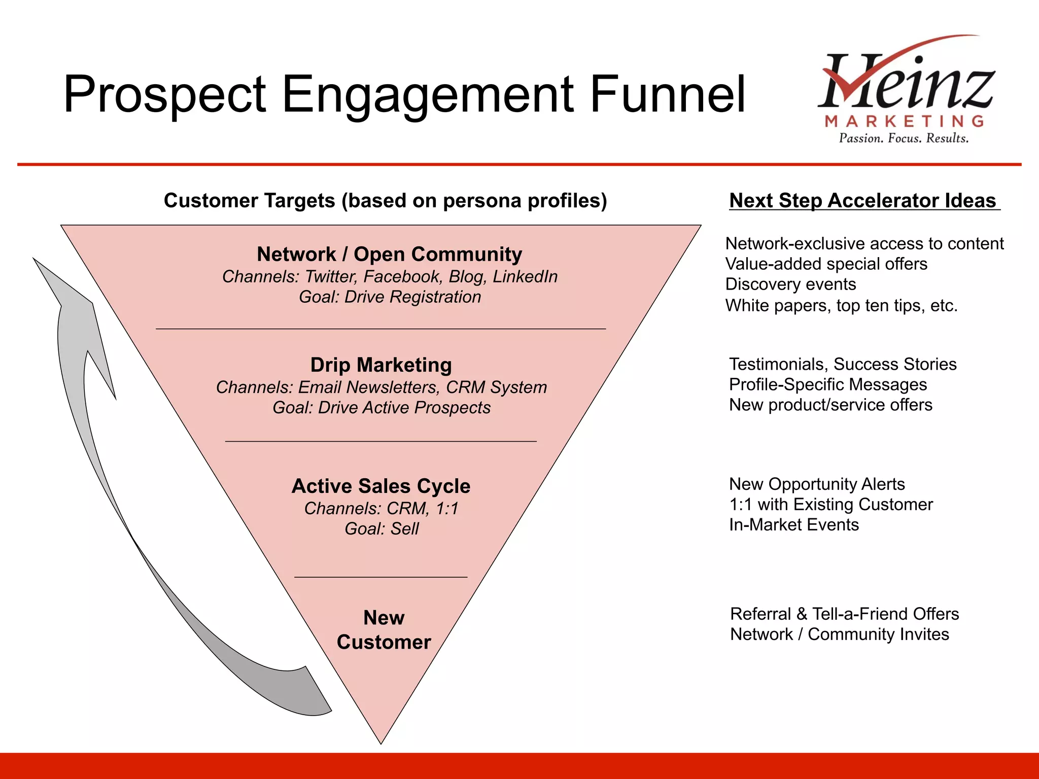 Prospect Engagement Funnel
Customer Targets (based on persona profiles)
Network / Open Community
Channels: Twitter, Facebook, Blog, LinkedIn
Goal: Drive Registration

Drip Marketing
Channels: Email Newsletters, CRM System
Goal: Drive Active Prospects

Active Sales Cycle
Channels: CRM, 1:1
Goal: Sell

New
Customer

Next Step Accelerator Ideas
Network-exclusive access to content
Value-added special offers
Discovery events
White papers, top ten tips, etc.
Testimonials, Success Stories
Profile-Specific Messages
New product/service offers

New Opportunity Alerts
1:1 with Existing Customer
In-Market Events

Referral & Tell-a-Friend Offers
Network / Community Invites

 