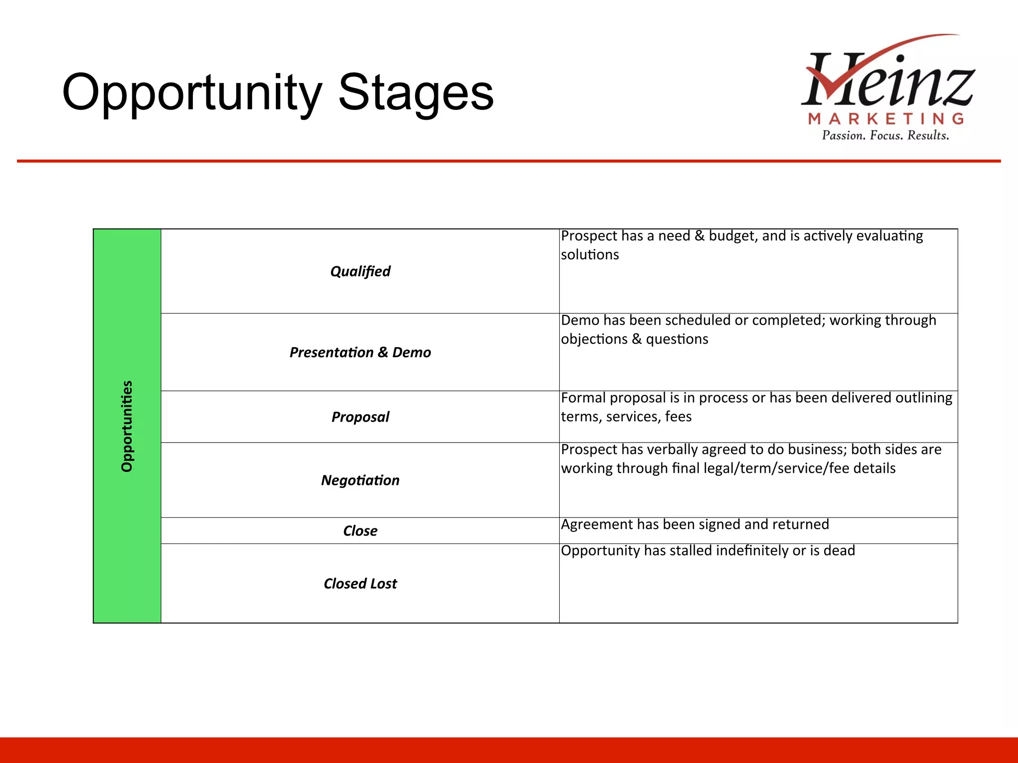 Opportunity Stages

Qualiﬁed	
  

Opportuni)es	
  

Presenta/on	
  &	
  Demo	
  

Proposal	
  

Nego/a/on	
  
Close	
  

Prospect	
  has	
  a	
  need	
  &	
  budget,	
  and	
  is	
  ac4vely	
  evalua4ng	
  
solu4ons	
  

Demo	
  has	
  been	
  scheduled	
  or	
  completed;	
  working	
  through	
  
objec4ons	
  &	
  ques4ons	
  
Formal	
  proposal	
  is	
  in	
  process	
  or	
  has	
  been	
  delivered	
  outlining	
  
terms,	
  services,	
  fees	
  
Prospect	
  has	
  verbally	
  agreed	
  to	
  do	
  business;	
  both	
  sides	
  are	
  
working	
  through	
  ﬁnal	
  legal/term/service/fee	
  details	
  
Agreement	
  has	
  been	
  signed	
  and	
  returned	
  
Opportunity	
  has	
  stalled	
  indeﬁnitely	
  or	
  is	
  dead	
  

Closed	
  Lost	
  

 