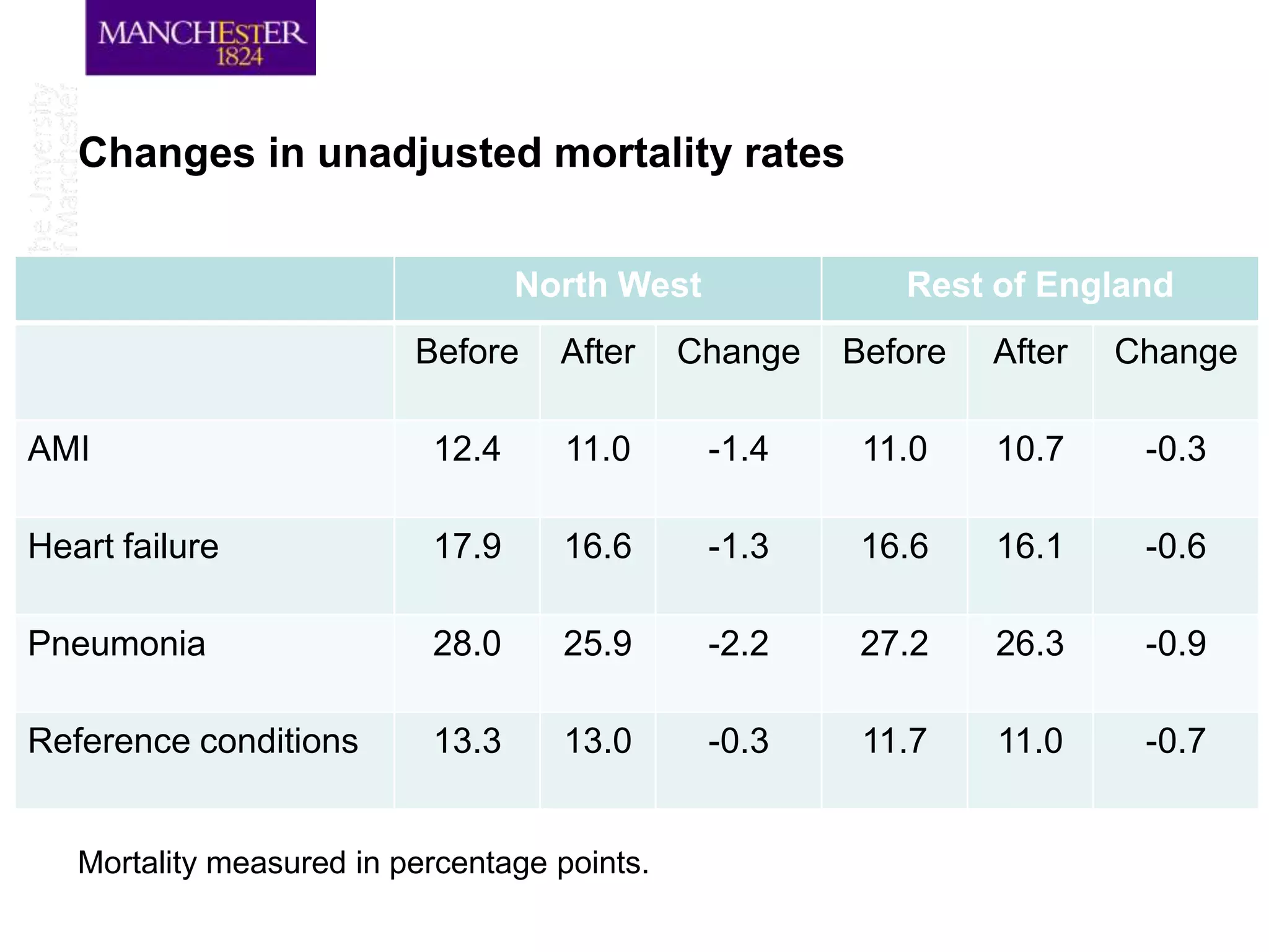 Changes in unadjusted mortality rates


                                  North West              Rest of England
                          Before    After     Change   Before   After   Change

AMI                        12.4      11.0      -1.4     11.0    10.7     -0.3

Heart failure              17.9     16.6       -1.3     16.6    16.1     -0.6

Pneumonia                  28.0     25.9       -2.2     27.2    26.3     -0.9

Reference conditions       13.3     13.0       -0.3     11.7    11.0     -0.7


   Mortality measured in percentage points.
 