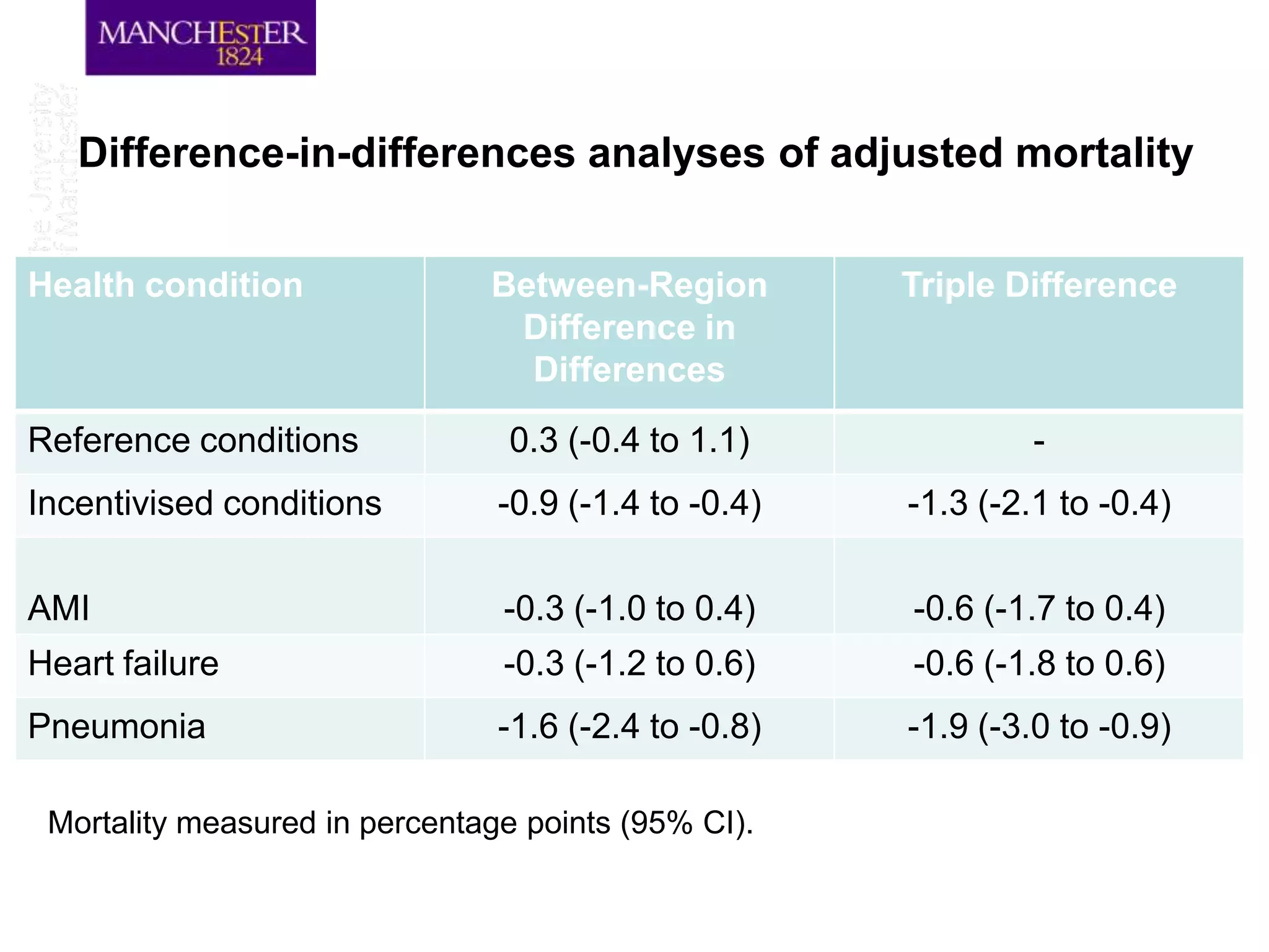Difference-in-differences analyses of adjusted mortality


Health condition               Between-Region         Triple Difference
                                Difference in
                                 Differences
Reference conditions             0.3 (-0.4 to 1.1)             -
Incentivised conditions         -0.9 (-1.4 to -0.4)   -1.3 (-2.1 to -0.4)

AMI                             -0.3 (-1.0 to 0.4)    -0.6 (-1.7 to 0.4)
Heart failure                   -0.3 (-1.2 to 0.6)    -0.6 (-1.8 to 0.6)
Pneumonia                       -1.6 (-2.4 to -0.8)   -1.9 (-3.0 to -0.9)

 Mortality measured in percentage points (95% CI).
 