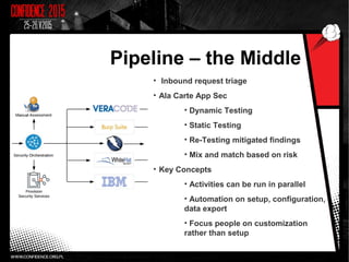 Pipeline – the Middle
• Inbound request triage
• Ala Carte App Sec
• Dynamic Testing
• Static Testing
• Re-Testing mitigated findings
• Mix and match based on risk
• Key Concepts
• Activities can be run in parallel
• Automation on setup, configuration,
data export
• Focus people on customization
rather than setup
 