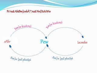 Pe¯nsâ AhØm]cnhÀ¯¯nsâ Nn{XoIcWw 
sFkv Pew ocmhn 
 