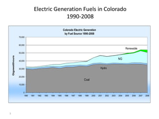 Electric Generation Fuels in Colorado
                                                1990-2008

                                                                   Colorado Electric Generation
                                                                    by Fuel Source 1990-2008
                    70,000


                    60,000
                                                                                                                                   Renewable
                    50,000
    Gigawatthours




                                                                                                                            NG
                    40,000


                    30,000                                                                               Hydro

                    20,000
                                                                                         Coal
                    10,000


                        0
                         1990   1991   1992   1993   1994   1995    1996   1997   1998   1999   2000   2001   2002   2003   2004   2005   2006   2007   2008




3
 