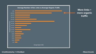 #SearchLeeds@matthewbarby // @HubSpot
More links =
more organic
traﬃc
 