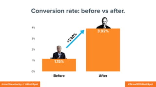 #SearchLeeds@matthewbarby // @HubSpot
0%
1%
2%
3%
4%
Before After
3.92%
1.15%
Conversion rate: before vs after.
#GrowWithHubSpot
+240%
 