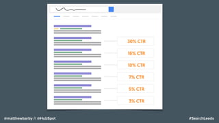 #SearchLeeds@matthewbarby // @HubSpot
30% CTR
16% CTR
10% CTR
7% CTR
5% CTR
3% CTR
 