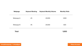#SearchLeeds@matthewbarby // @HubSpot
Webpage Keyword Ranking Keyword Monthly Volume Monthly Visits
Webpage A #5 20,000 1,000
Webpage B #6 20,000 600
Total 1,600
 