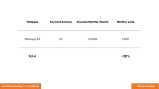 #SearchLeeds@matthewbarby // @HubSpot
Webpage Keyword Ranking Keyword Monthly Volume Monthly Visits
Webpage AB #3 20,000 2,000
Total +20%
 