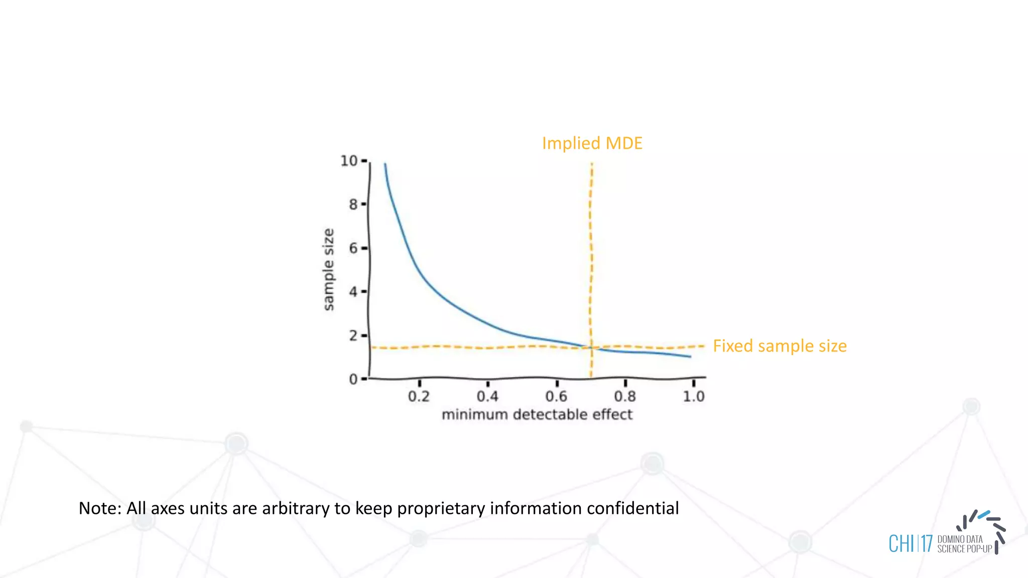 Implied MDE
Fixed sample size
Note: All axes units are arbitrary to keep proprietary information confidential
 