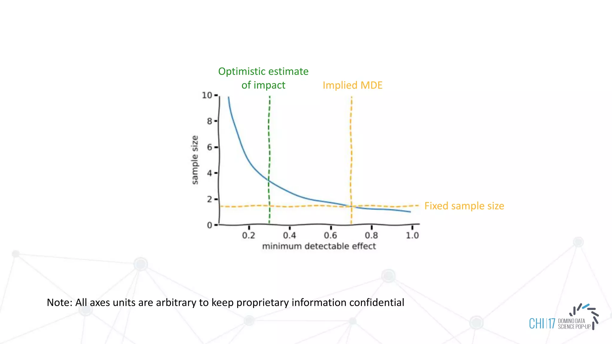 Optimistic estimate
of impact
Note: All axes units are arbitrary to keep proprietary information confidential
Implied MDE
Fixed sample size
 