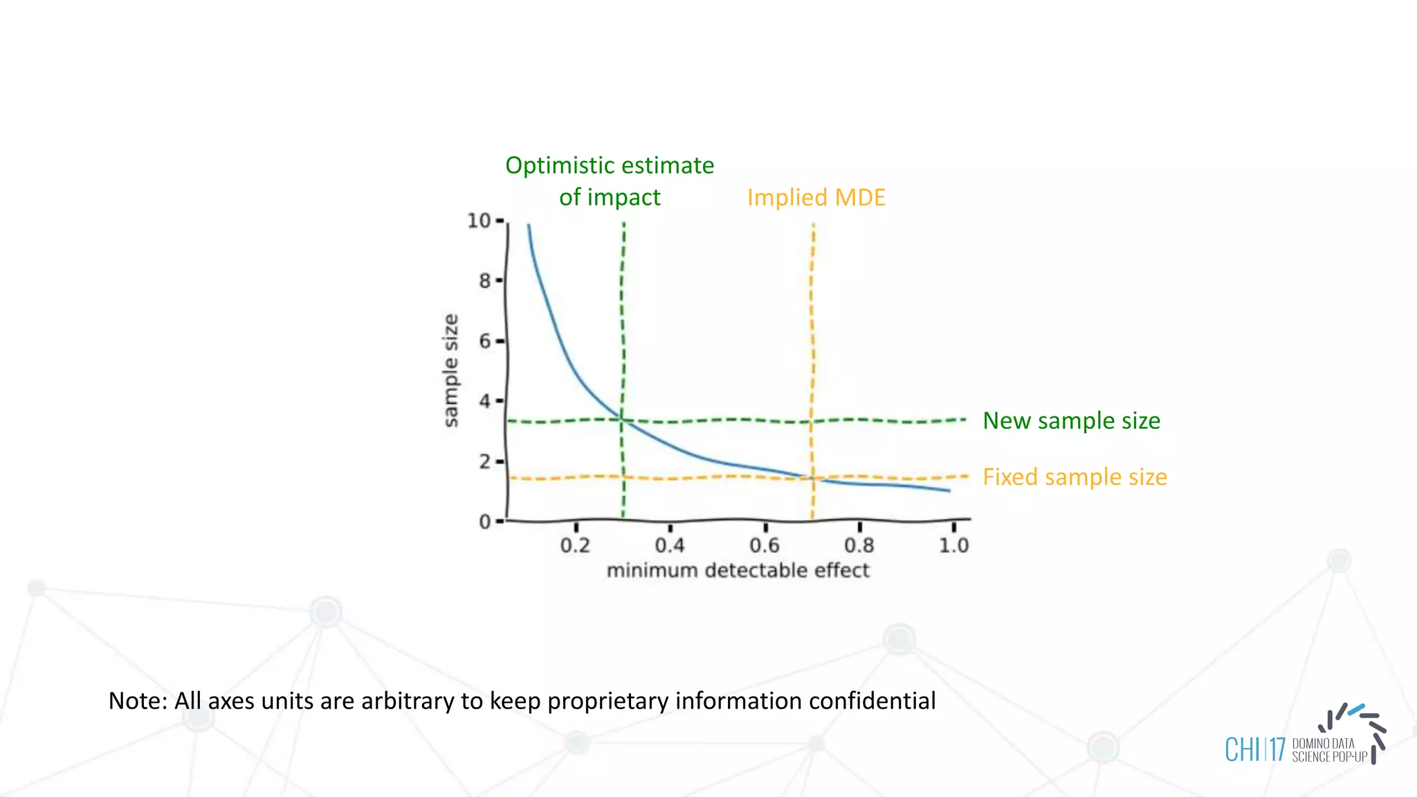 Optimistic estimate
of impact
New sample size
Note: All axes units are arbitrary to keep proprietary information confidential
Implied MDE
Fixed sample size
 