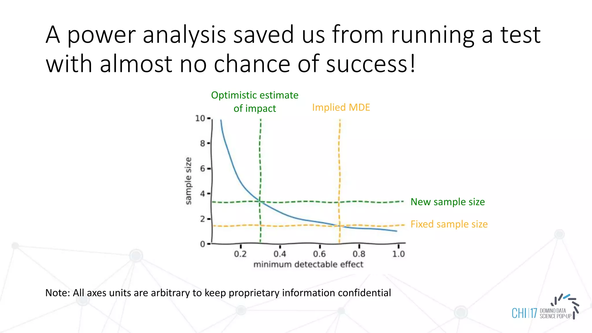 A power analysis saved us from running a test
with almost no chance of success!
Optimistic estimate
of impact
New sample size
Note: All axes units are arbitrary to keep proprietary information confidential
Implied MDE
Fixed sample size
 