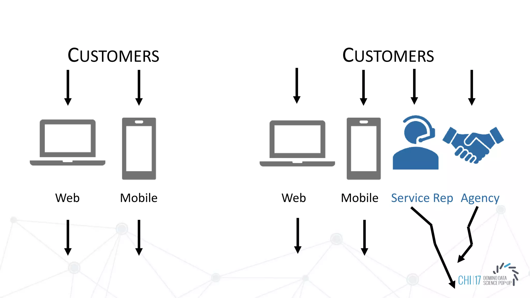 CUSTOMERS CUSTOMERS
Web Mobile Service Rep AgencyWeb Mobile
 