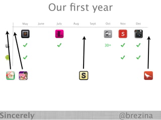 Our ﬁrst year
     May    June    July   Aug   Sept   Oct   Nov   Dec




                                        30+




Sincerely                                     @brezina
 
