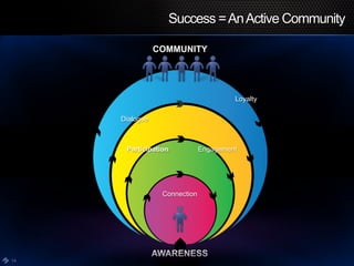 Success = An Active Community

                COMMUNITY




                                       Loyalty

     Dialogue



      Participation           Engagement




                 Connection




14
 