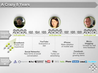 A Crazy 8 Years




Consume
   r
Journey

                                     YouTube:                                                Micro-
           Broadband:                                               iPhone:
                                    Everyone’s a                                           blogging:
           Faster web                                            Mass adoption
                                        star                                            Inroads for real
           experience                                            of mobile web
                                                                                         time feedback

                    Social Networks:                 TiVo:                    Facebook:
                    New forms of social            Tunes out                 55+ is fastest
                      conversation                 advertising               growing demo

Emerging
Technolo
   gy



  18
 