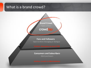 What	
  is	
  a	
  brand	
  crowd?	
  


                                      Brand	
  Crowd	
  
                                        Highly	
  acDves	
  




                                Fans	
  and	
  Followers	
  
                         Open	
  to	
  direct	
  messaging	
  or	
  dialogue	
  

                          Solu%on:	
  Messaging	
  via	
  Social	
  CRM	
  



                          Consumers	
  and	
  Subscribers	
  
                                        Silent	
  purchasers	
  

                          Solu%on:	
  E-­‐mails	
  to	
  CRM	
  Databases	
  
 