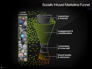 Socially Infused Marketing Funnel




6
 