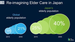 Global
elderly population
Japan’s
elderly population
25%
40%
2013 2050 2015 2055
12%
21%
1 Re-imagining Elder Care in Japan
 