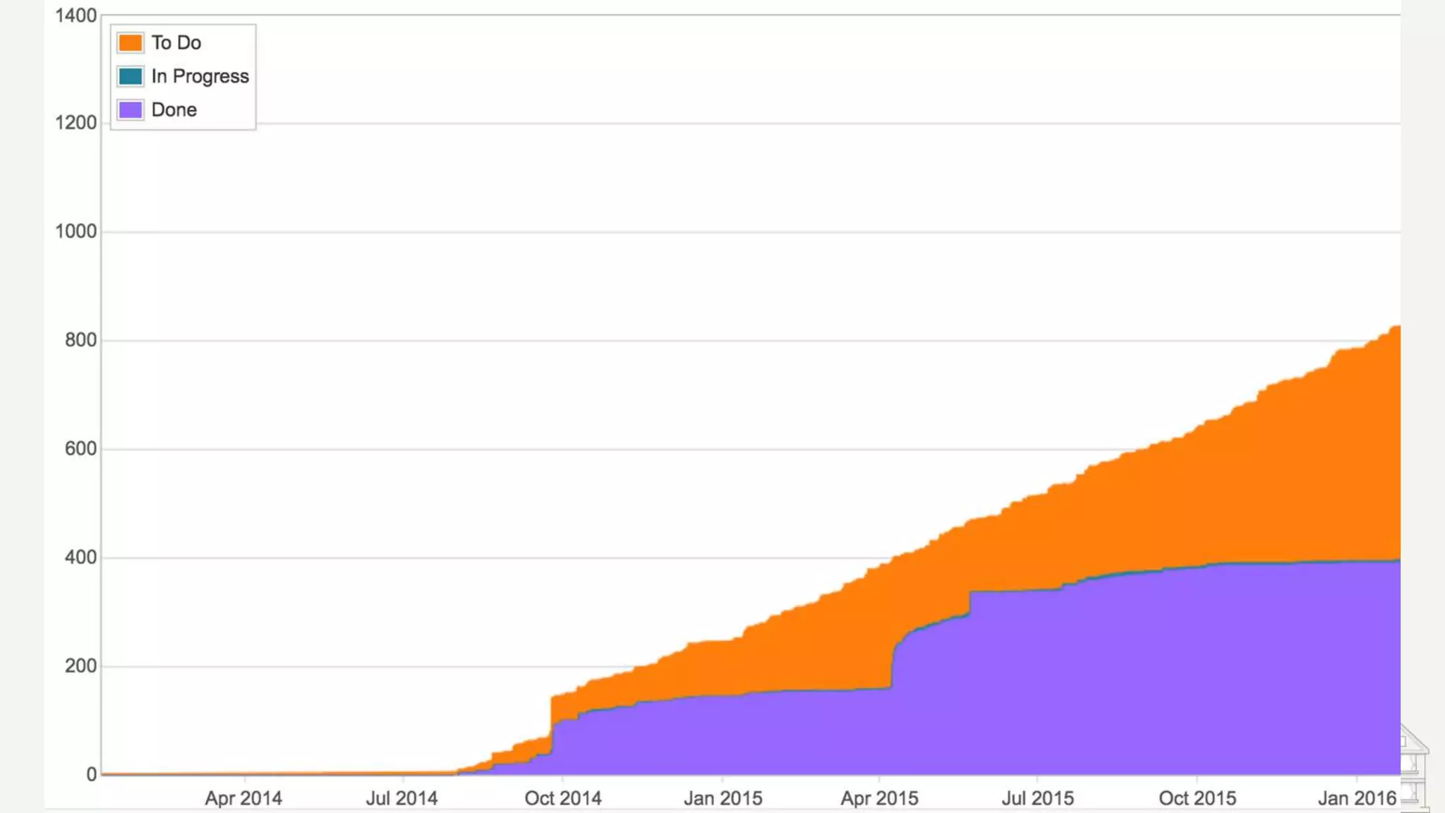 Engineers tend to like:
Interesting work
New things
To know where they stand
A tight feedback loop
Agency
Tedious stuff is tedious
 