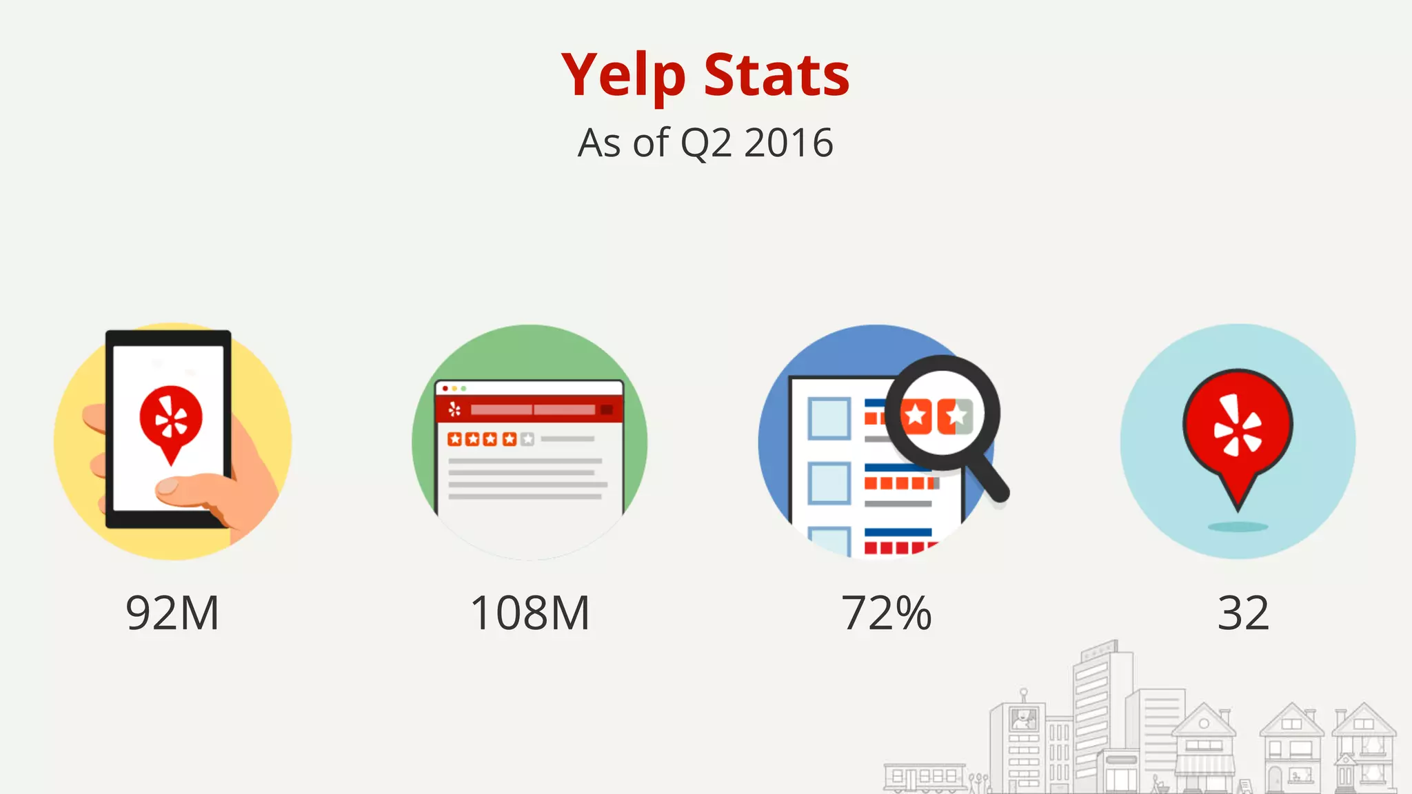 Yelp Stats
As of Q2 2016
92M 3272%108M
 